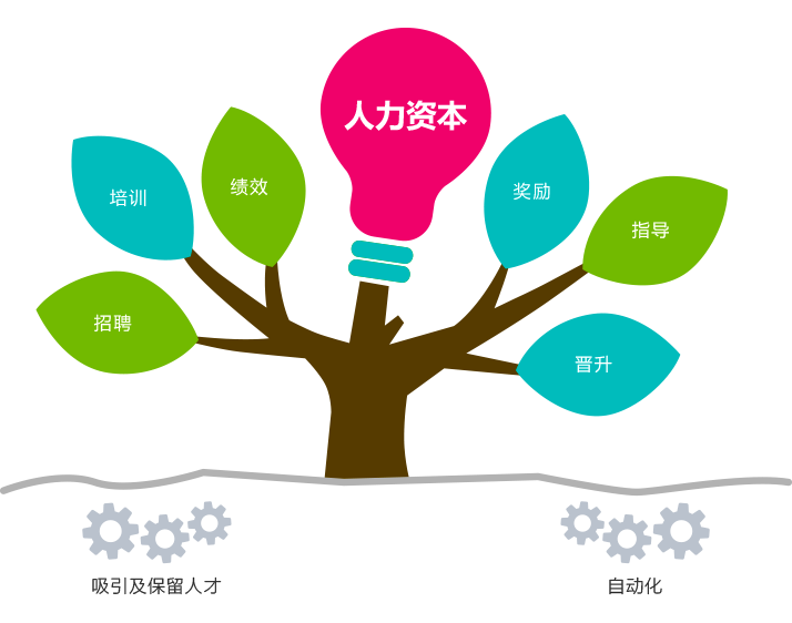 人力資源管理系統(tǒng)優(yōu)點(diǎn) 人力資源管理系統(tǒng)優(yōu)點(diǎn)