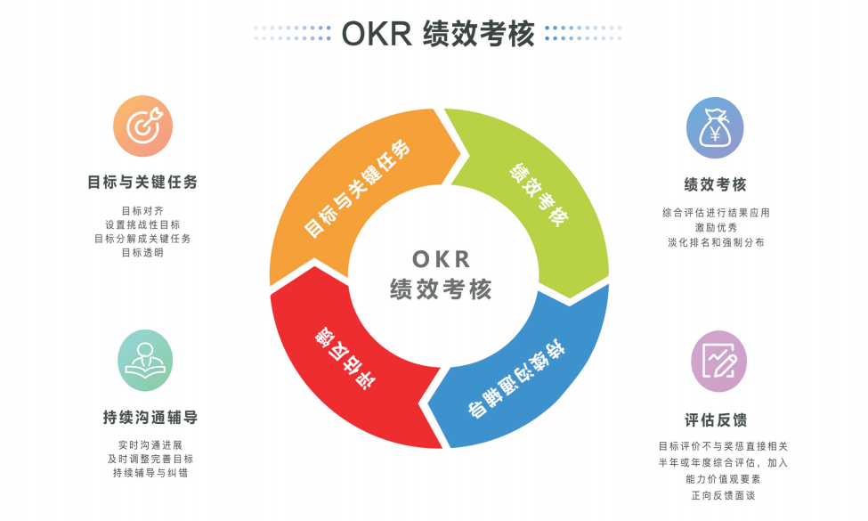 OKR績效管理 OKR績效管理